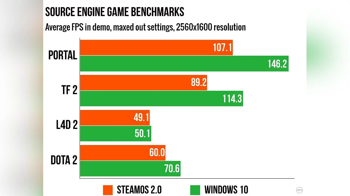 SteamOS проиграла битву с Windows 10