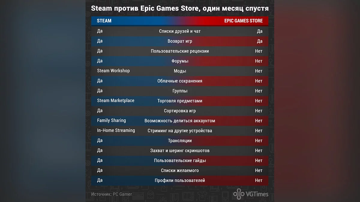 10 причин, почему консоли лучше PC