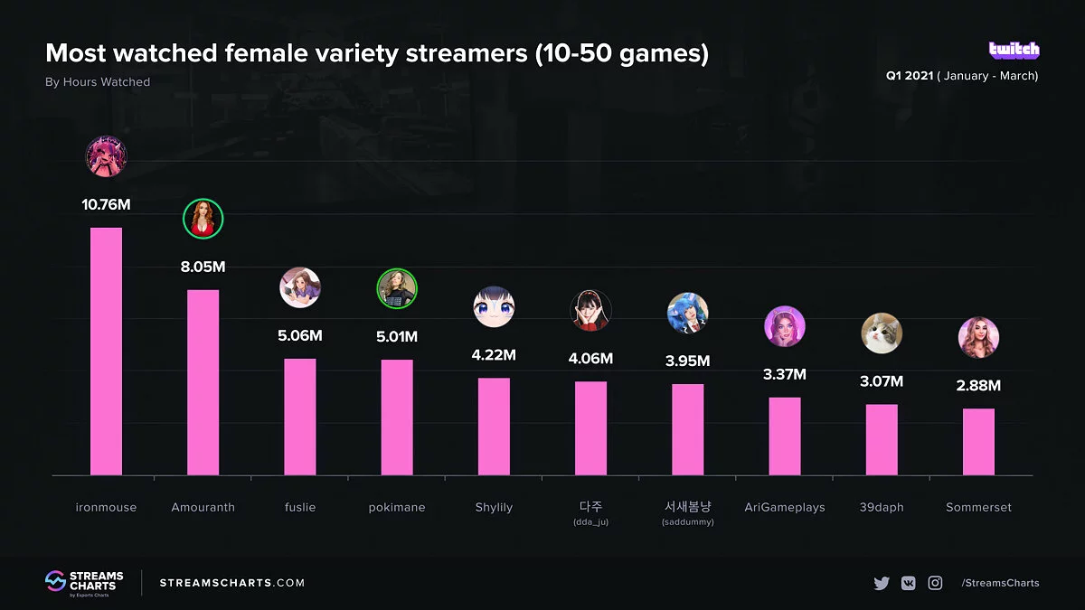 Виртуальная стримерша обогнала Amouranth на Twitch
